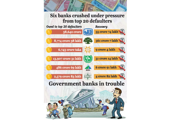 Over Tk 91,000 crore  grab by 20 defaulters