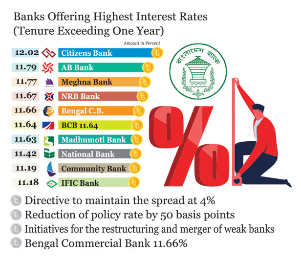 High interest rates increasing risk: BB